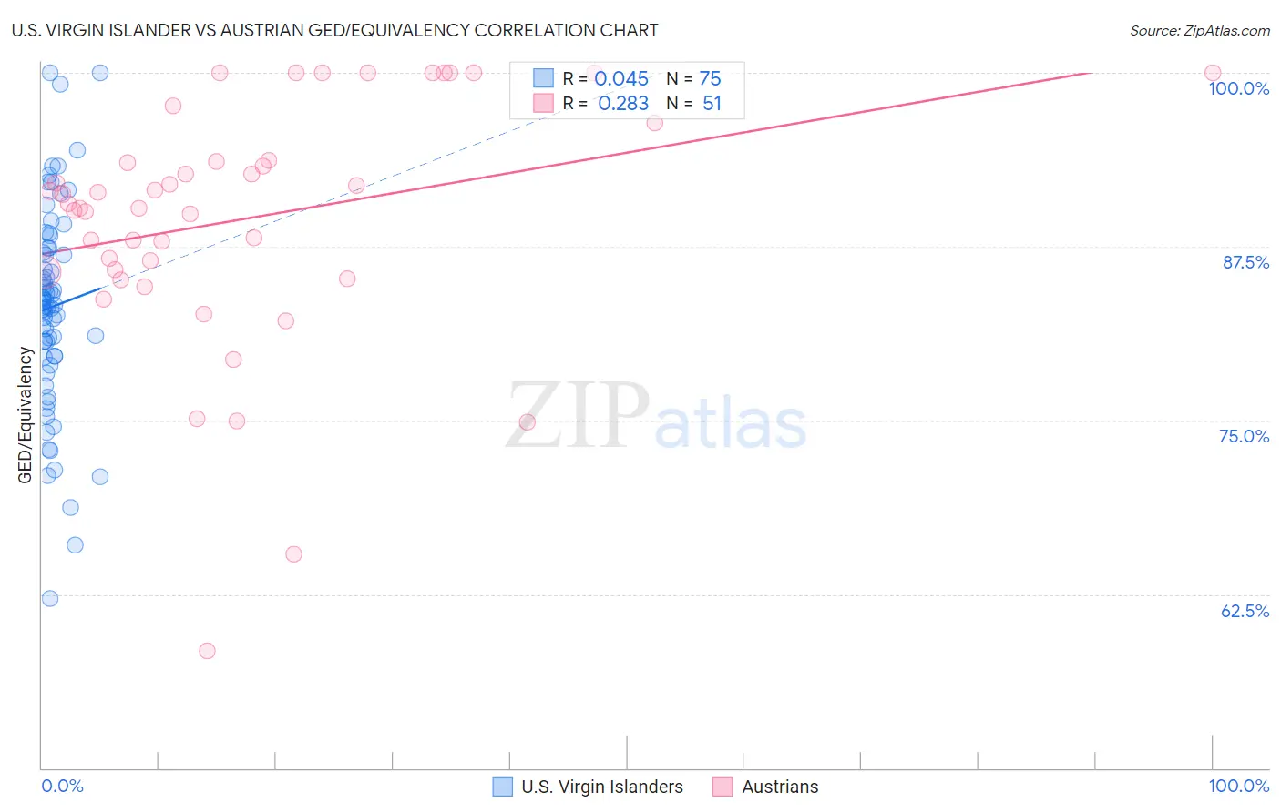 U.S. Virgin Islander vs Austrian GED/Equivalency