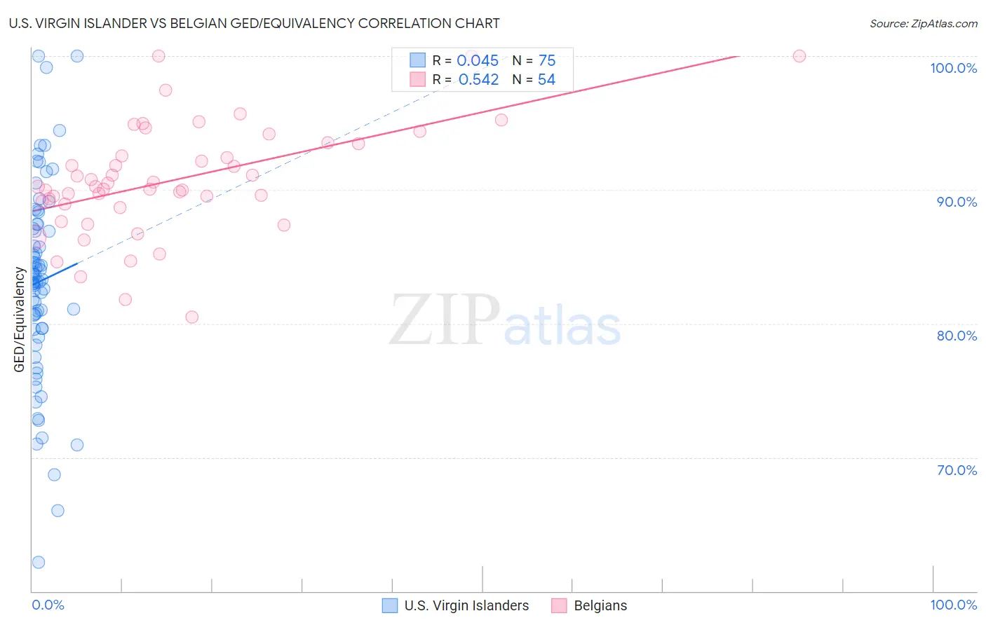 U.S. Virgin Islander vs Belgian GED/Equivalency