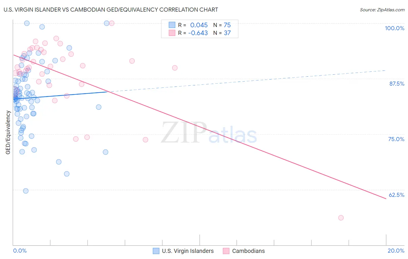 U.S. Virgin Islander vs Cambodian GED/Equivalency