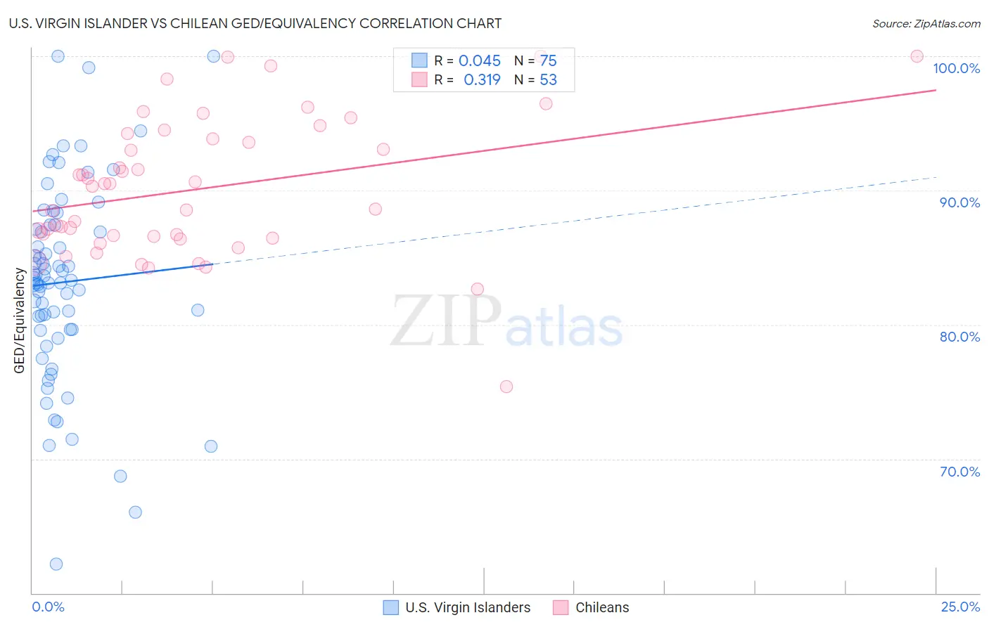 U.S. Virgin Islander vs Chilean GED/Equivalency