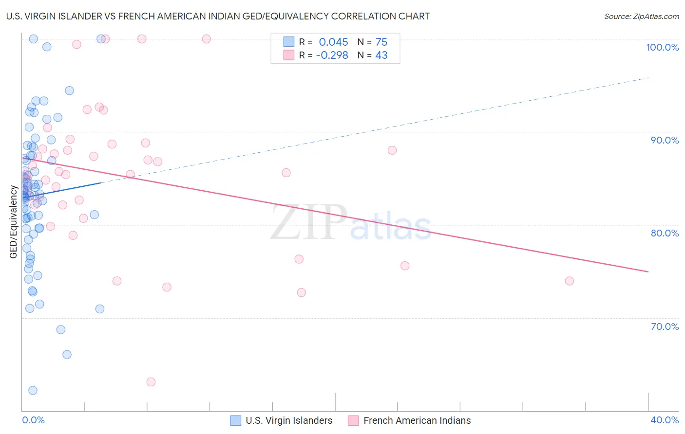 U.S. Virgin Islander vs French American Indian GED/Equivalency