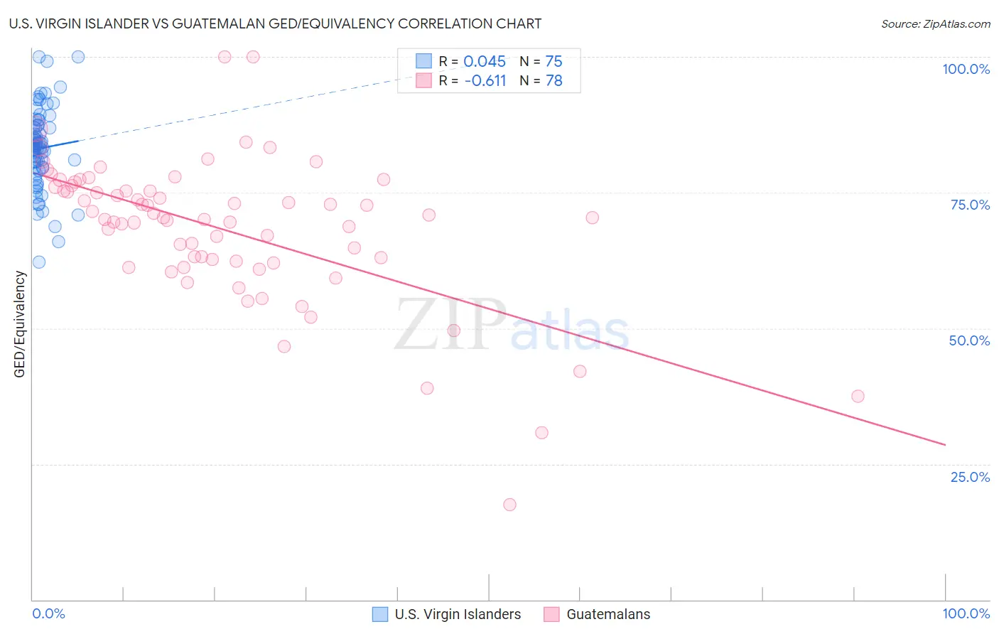 U.S. Virgin Islander vs Guatemalan GED/Equivalency