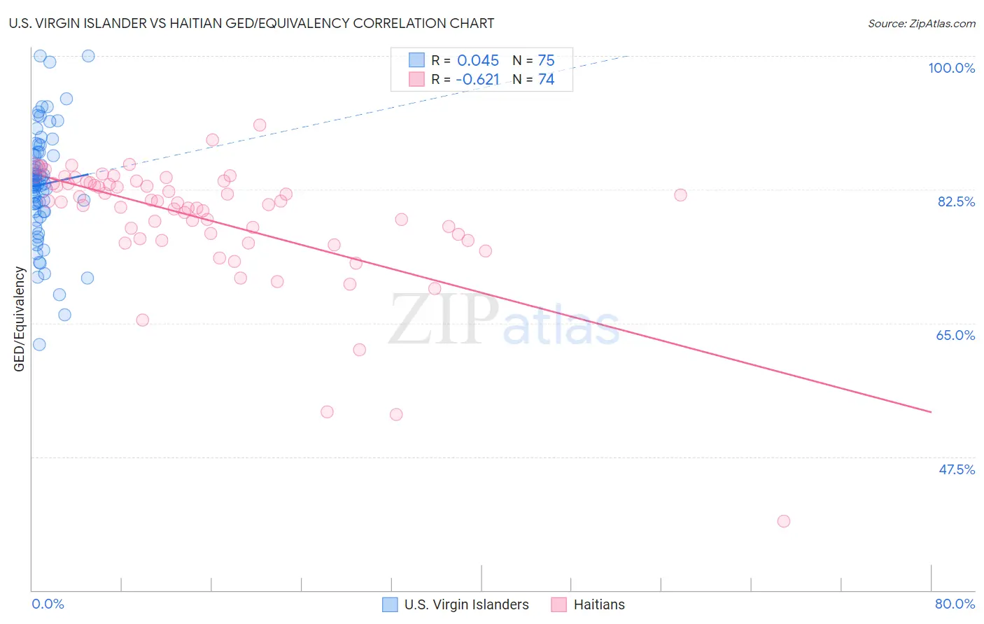 U.S. Virgin Islander vs Haitian GED/Equivalency