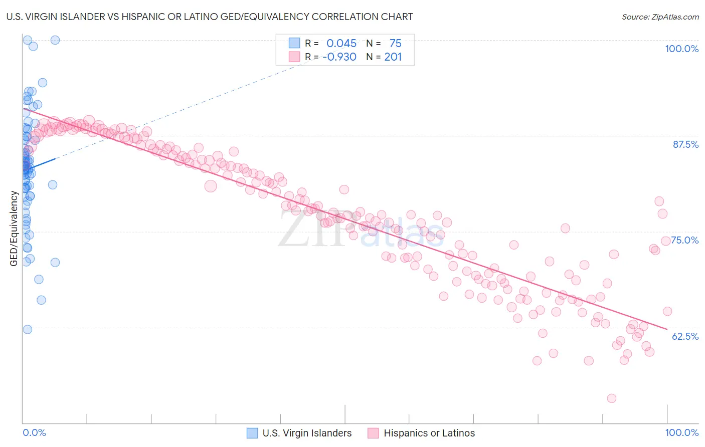U.S. Virgin Islander vs Hispanic or Latino GED/Equivalency