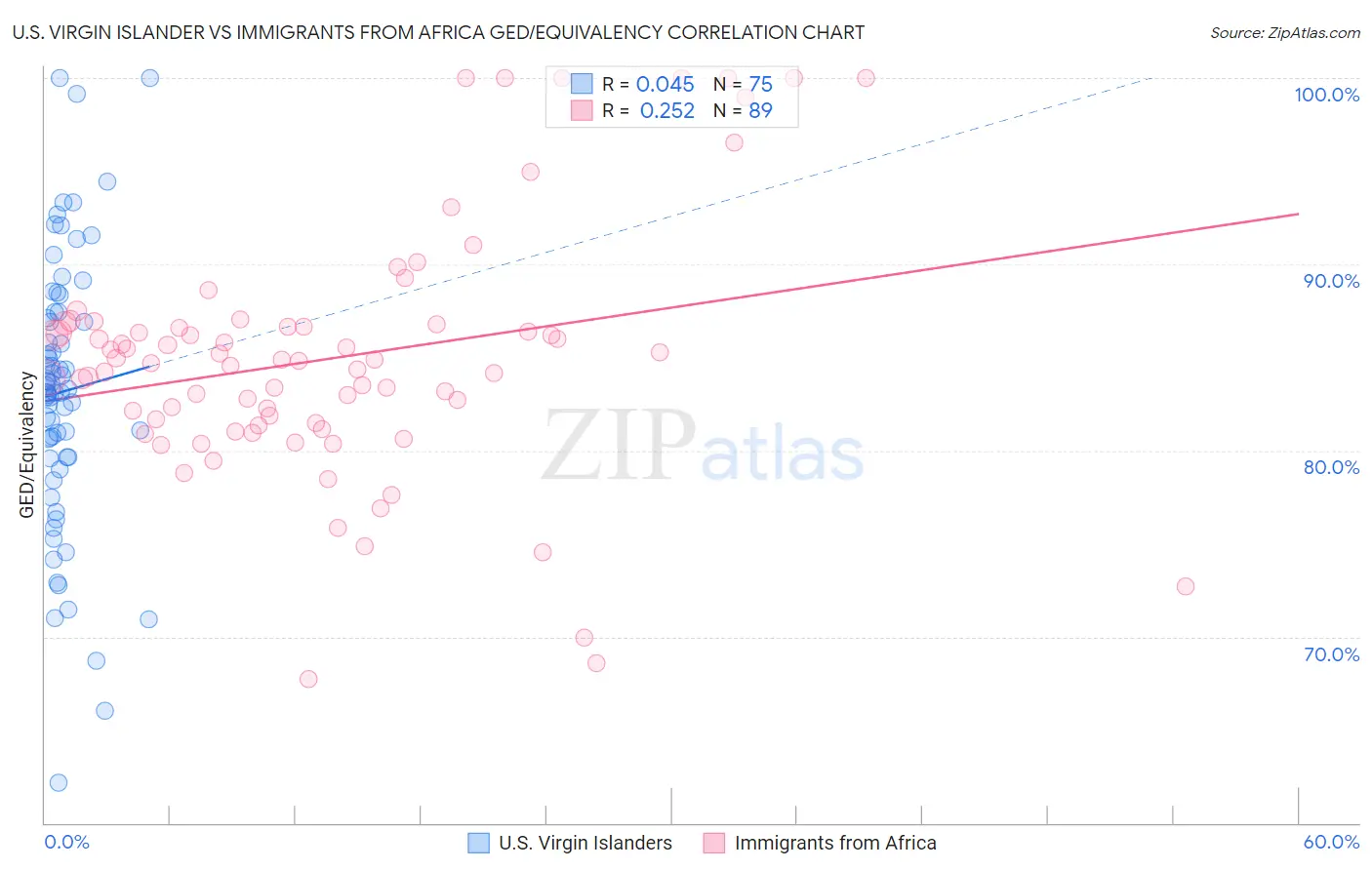 U.S. Virgin Islander vs Immigrants from Africa GED/Equivalency