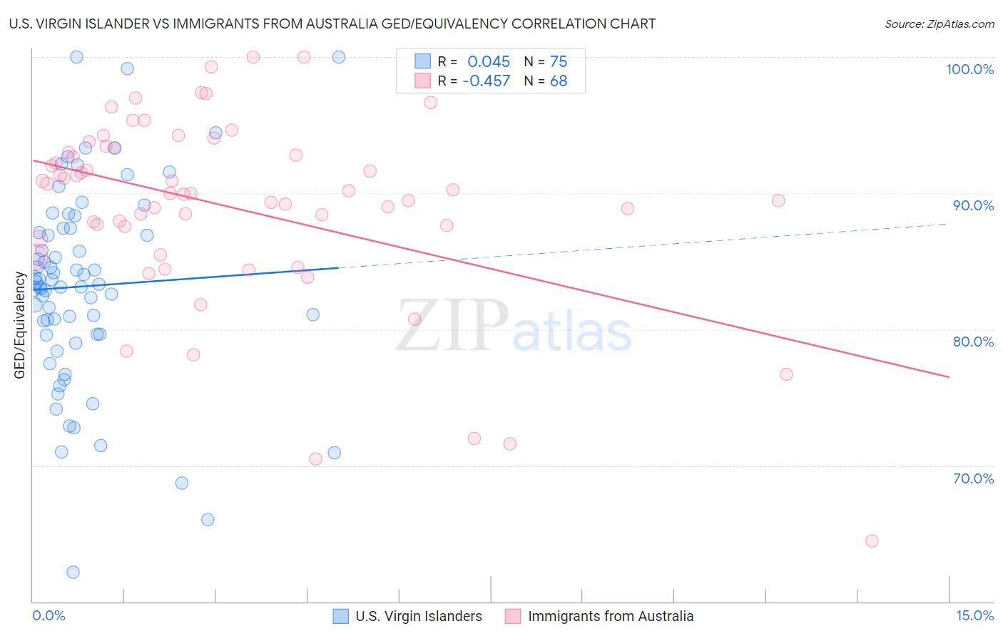 U.S. Virgin Islander vs Immigrants from Australia GED/Equivalency