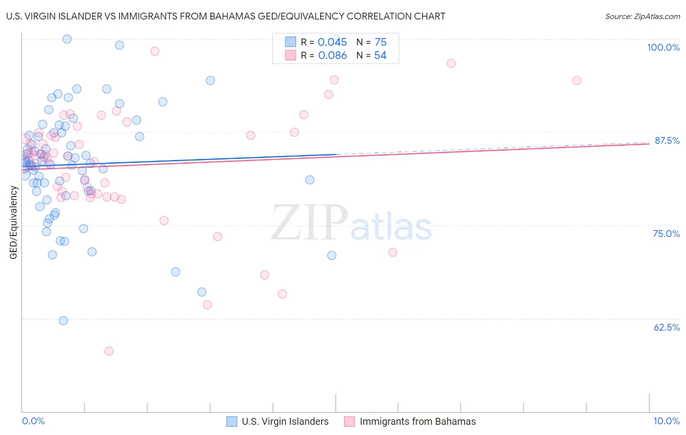 U.S. Virgin Islander vs Immigrants from Bahamas GED/Equivalency