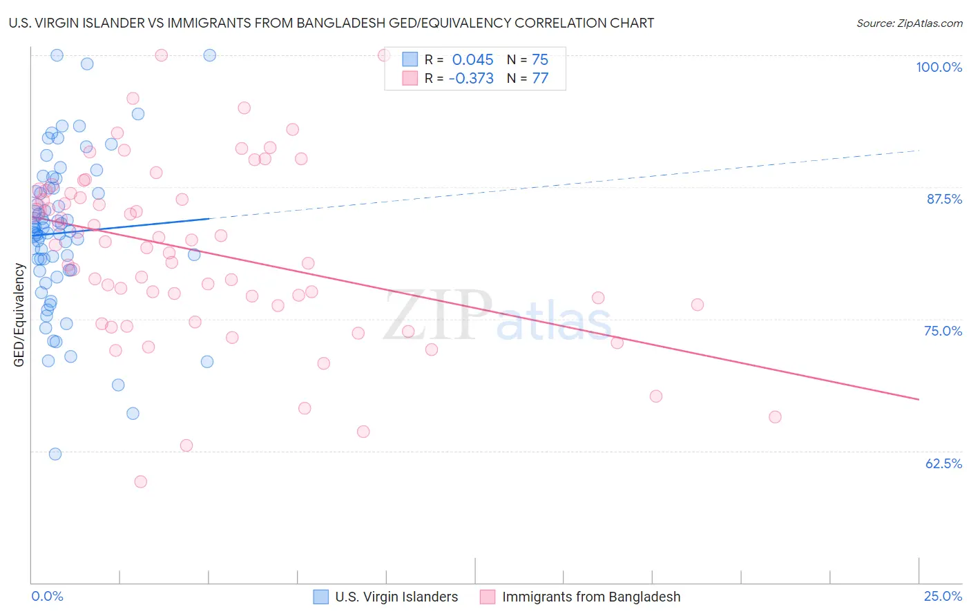 U.S. Virgin Islander vs Immigrants from Bangladesh GED/Equivalency