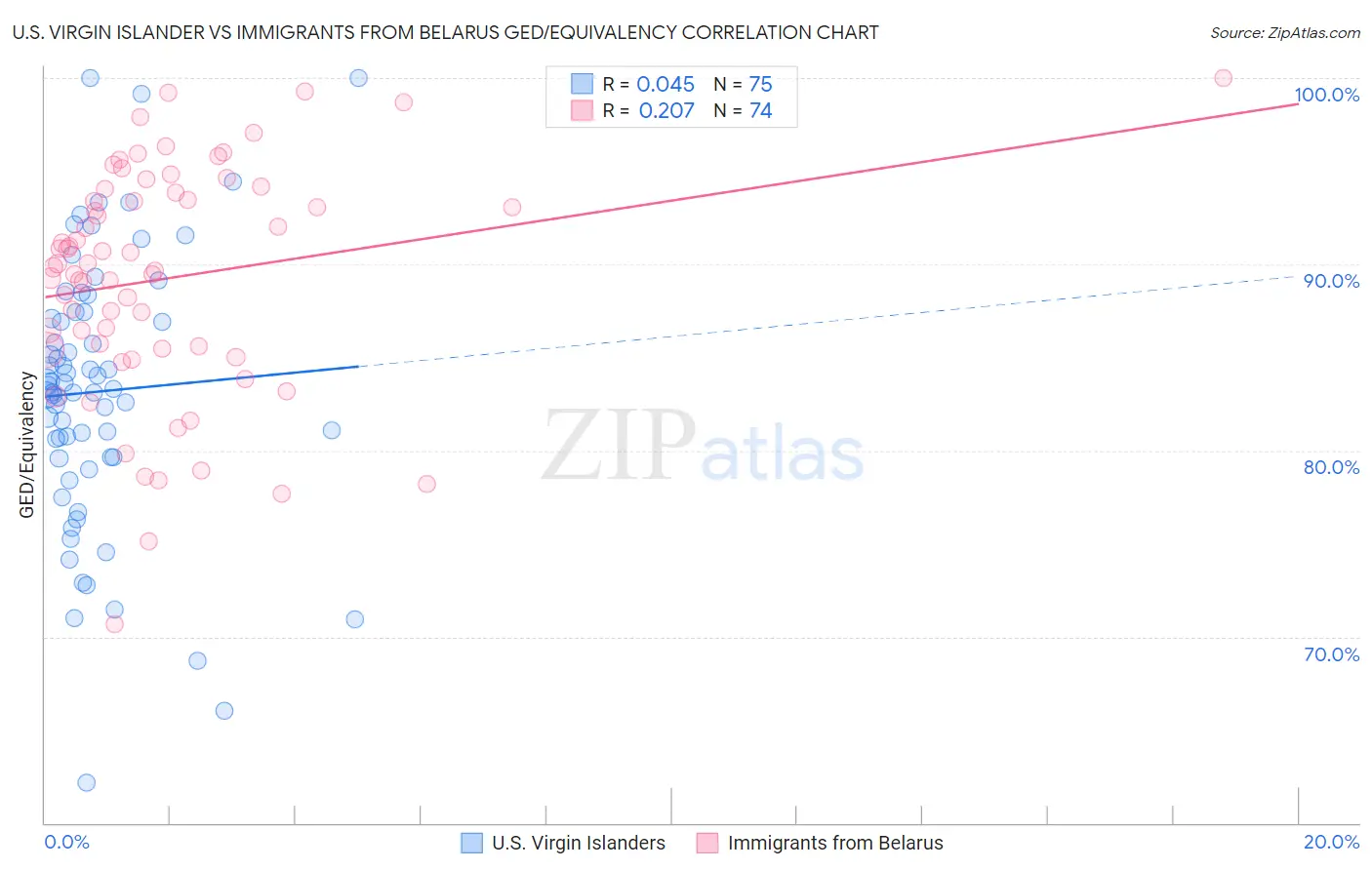 U.S. Virgin Islander vs Immigrants from Belarus GED/Equivalency