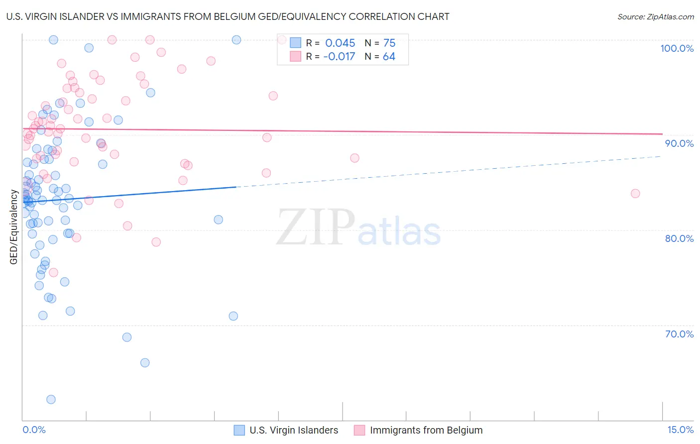 U.S. Virgin Islander vs Immigrants from Belgium GED/Equivalency