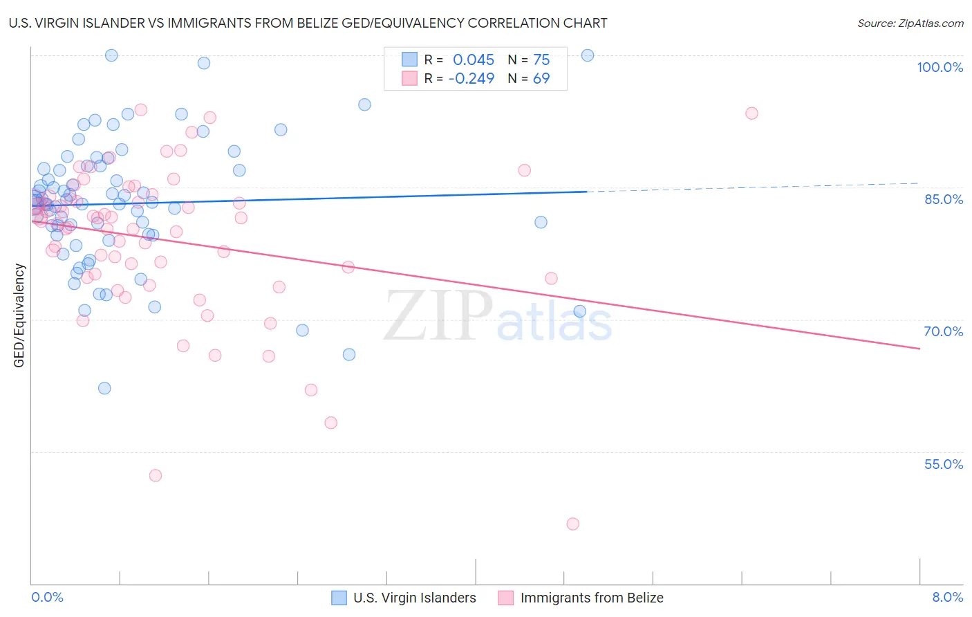 U.S. Virgin Islander vs Immigrants from Belize GED/Equivalency