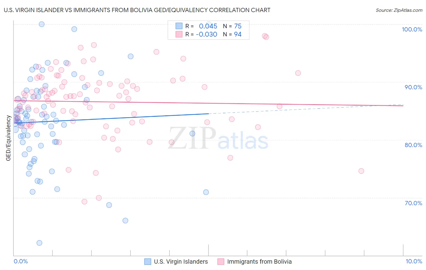 U.S. Virgin Islander vs Immigrants from Bolivia GED/Equivalency