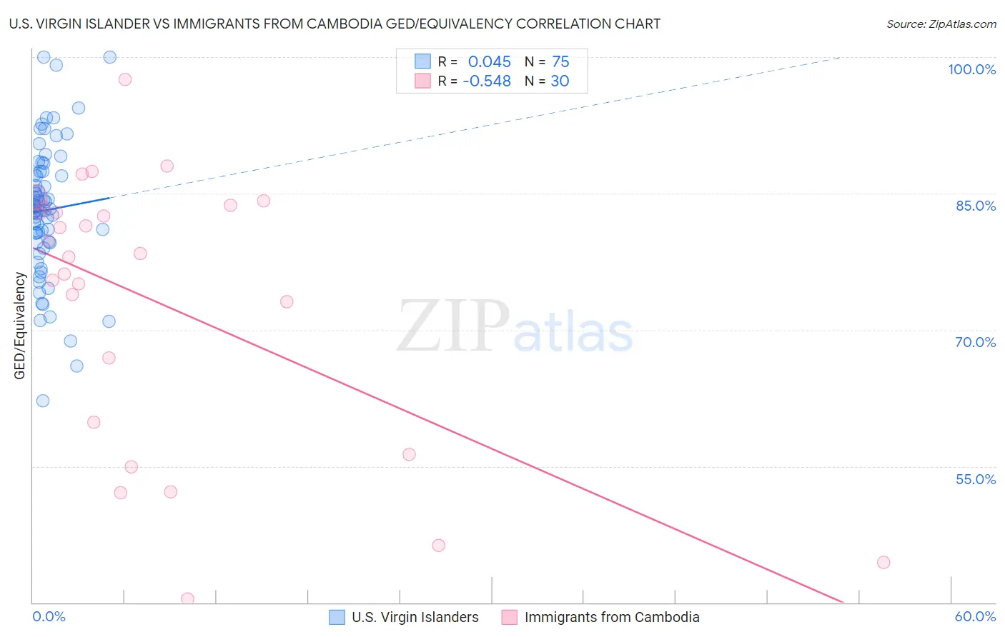 U.S. Virgin Islander vs Immigrants from Cambodia GED/Equivalency