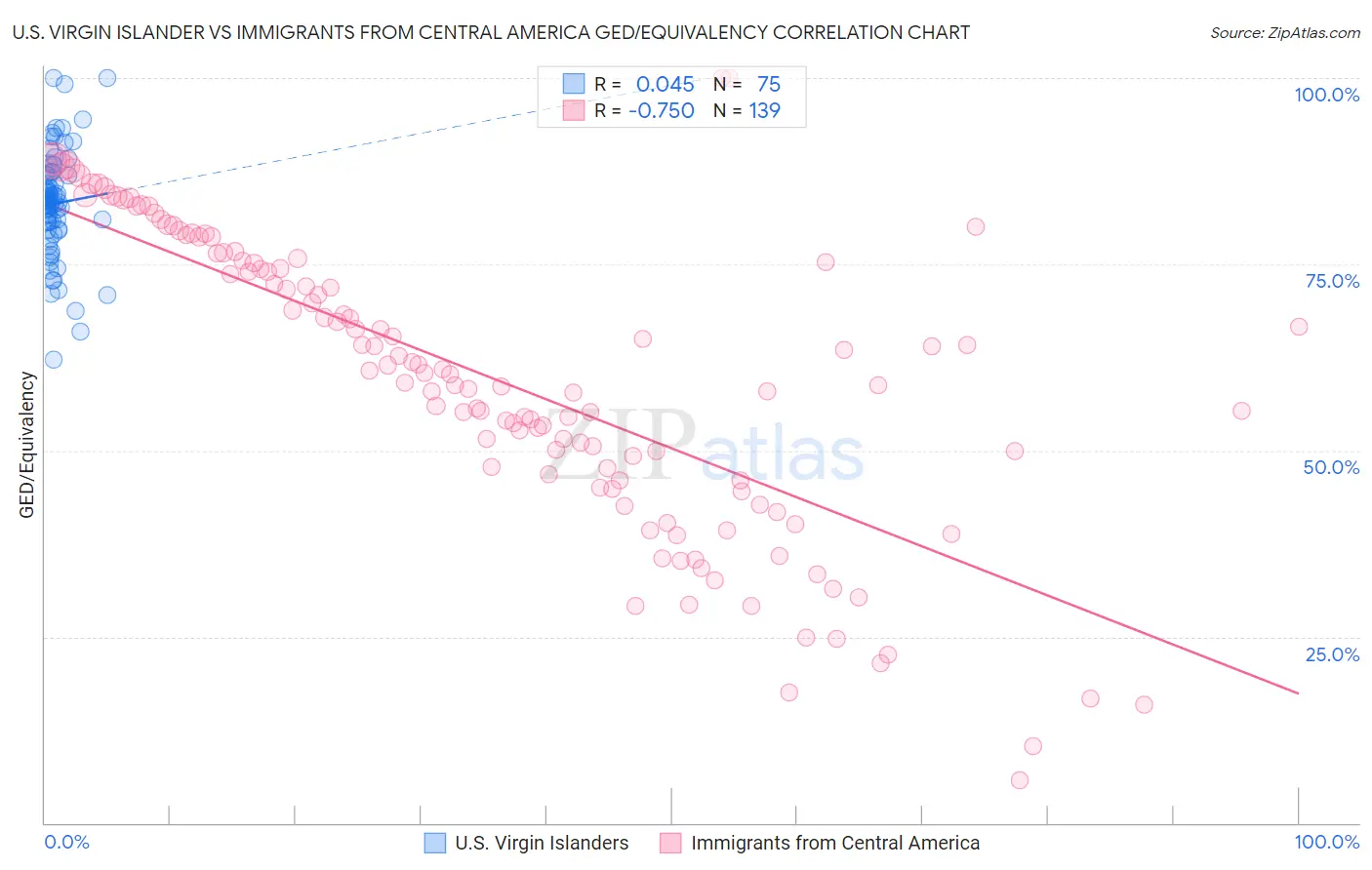 U.S. Virgin Islander vs Immigrants from Central America GED/Equivalency