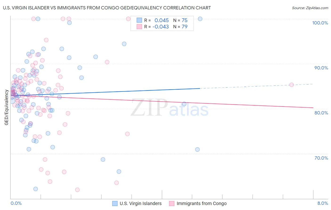 U.S. Virgin Islander vs Immigrants from Congo GED/Equivalency