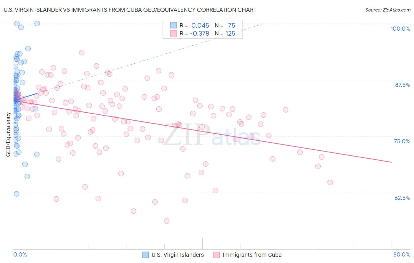 U.S. Virgin Islander vs Immigrants from Cuba GED/Equivalency