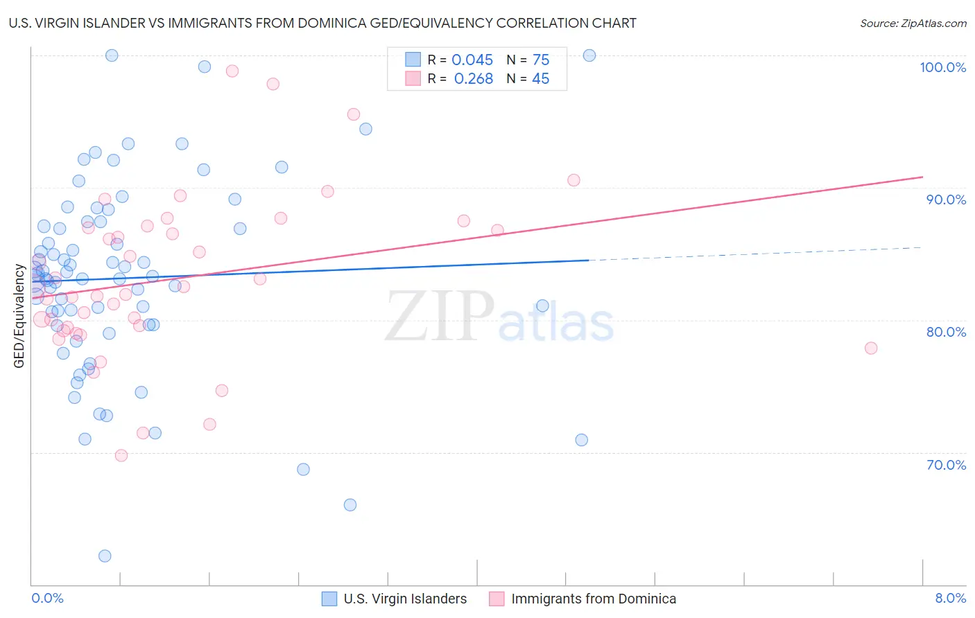 U.S. Virgin Islander vs Immigrants from Dominica GED/Equivalency