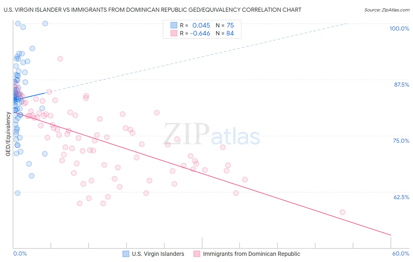 U.S. Virgin Islander vs Immigrants from Dominican Republic GED/Equivalency