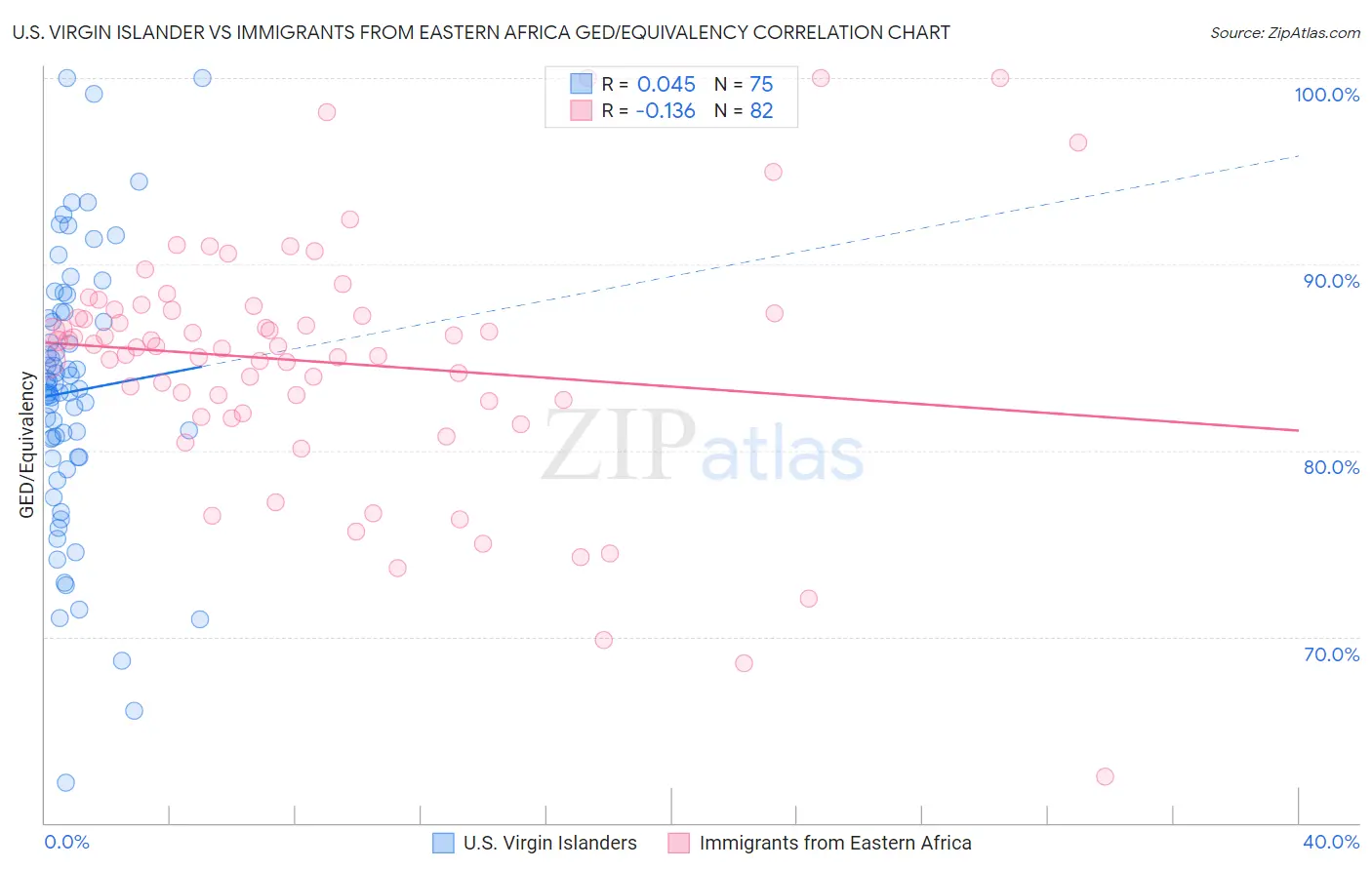 U.S. Virgin Islander vs Immigrants from Eastern Africa GED/Equivalency