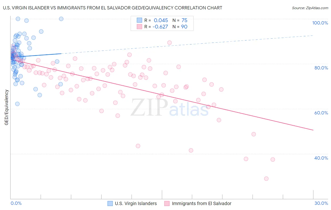 U.S. Virgin Islander vs Immigrants from El Salvador GED/Equivalency