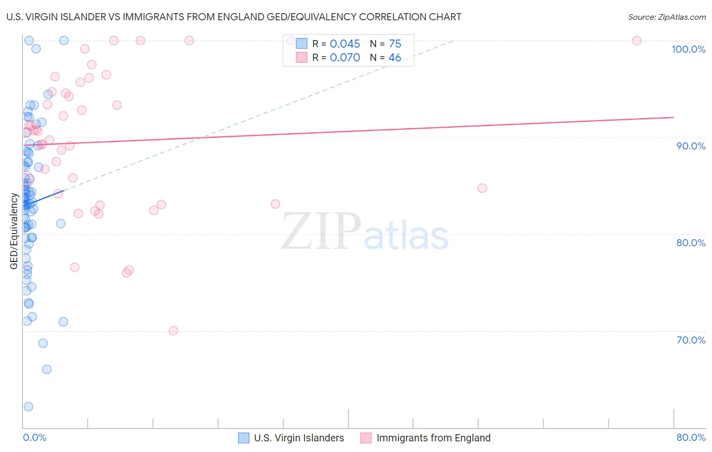 U.S. Virgin Islander vs Immigrants from England GED/Equivalency