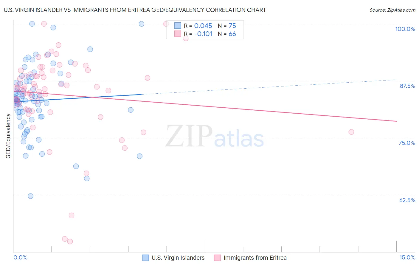 U.S. Virgin Islander vs Immigrants from Eritrea GED/Equivalency