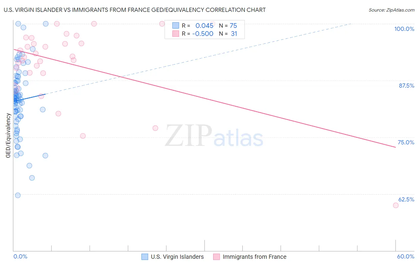 U.S. Virgin Islander vs Immigrants from France GED/Equivalency