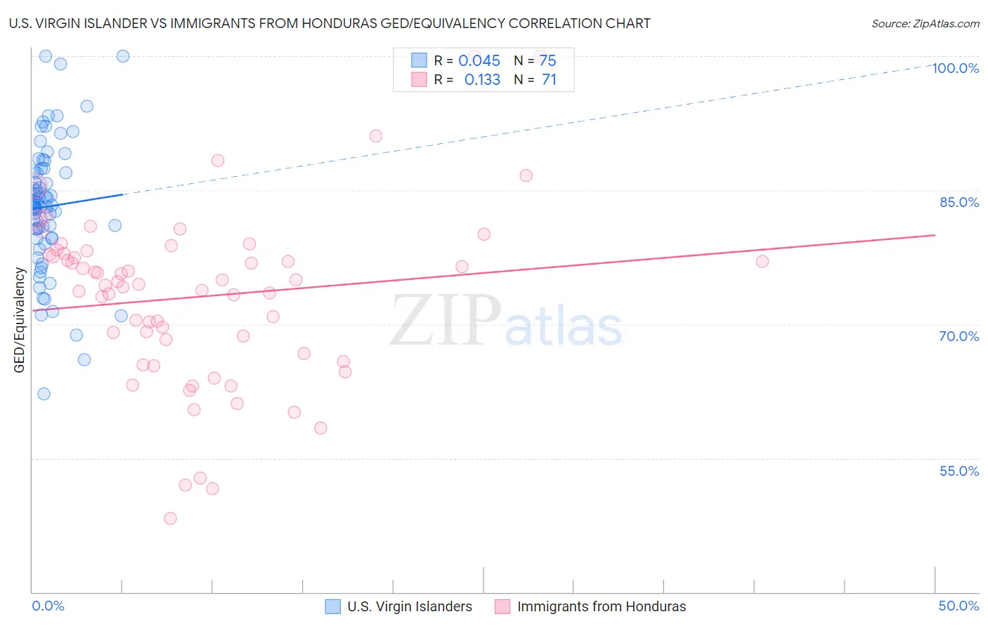 U.S. Virgin Islander vs Immigrants from Honduras GED/Equivalency