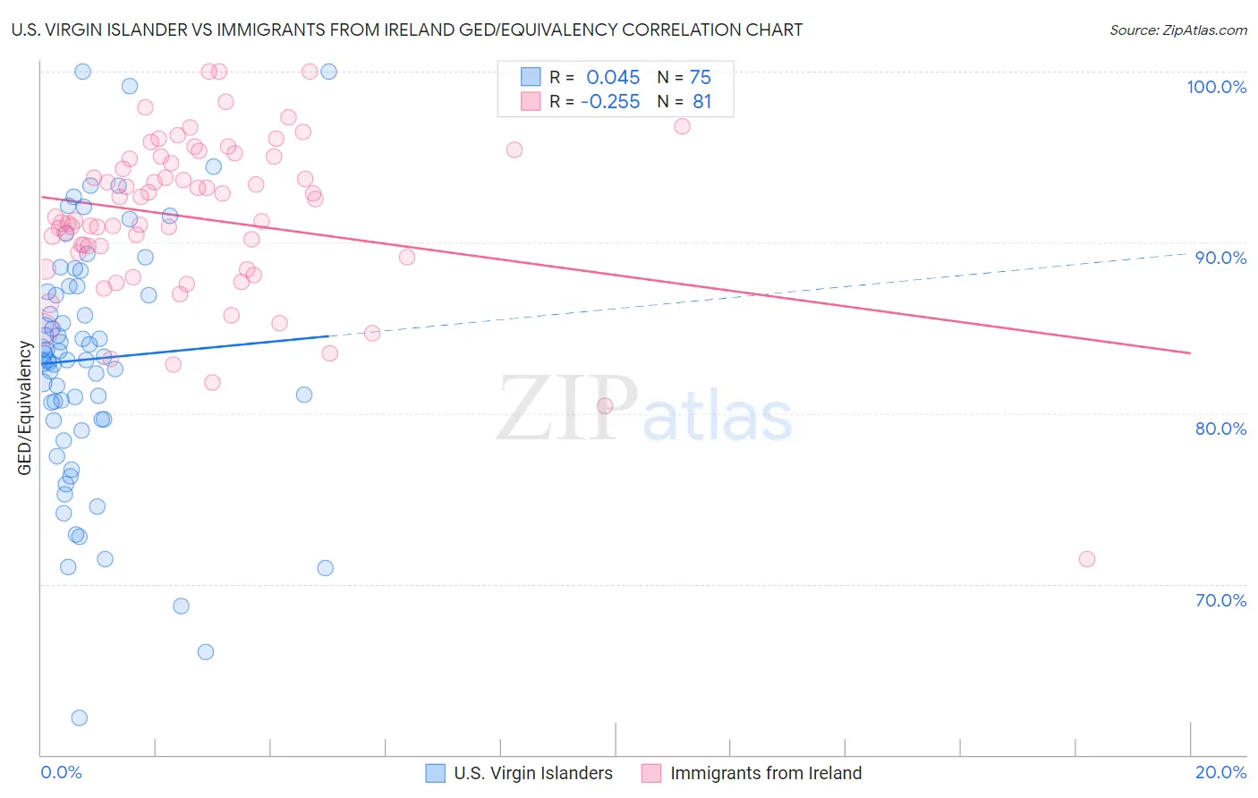 U.S. Virgin Islander vs Immigrants from Ireland GED/Equivalency