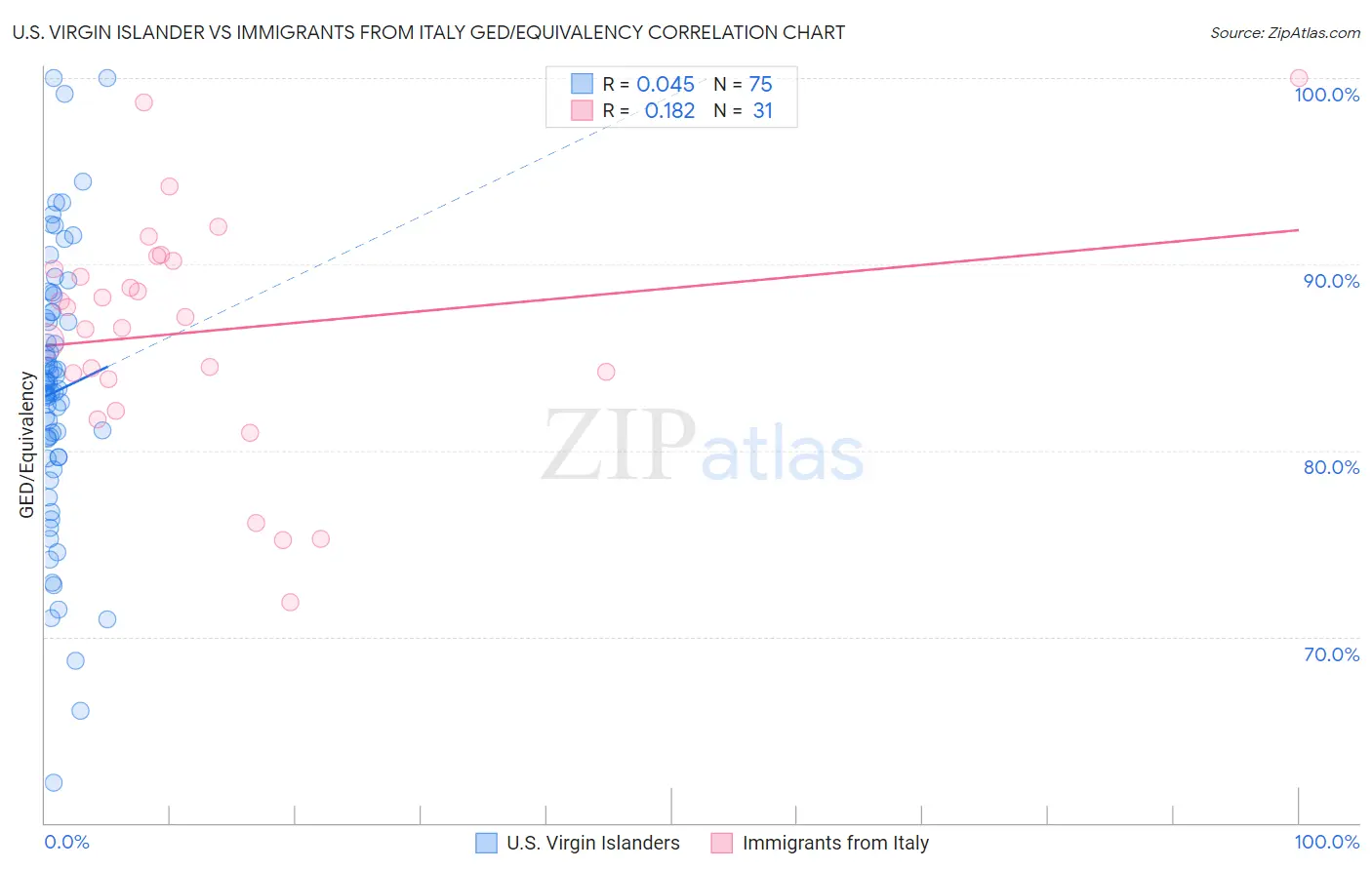 U.S. Virgin Islander vs Immigrants from Italy GED/Equivalency