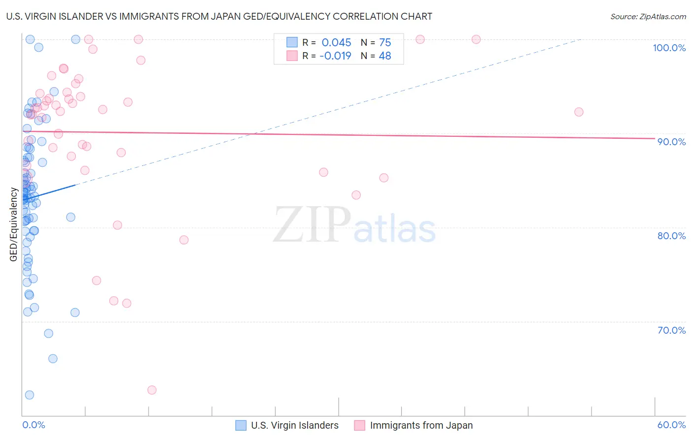 U.S. Virgin Islander vs Immigrants from Japan GED/Equivalency