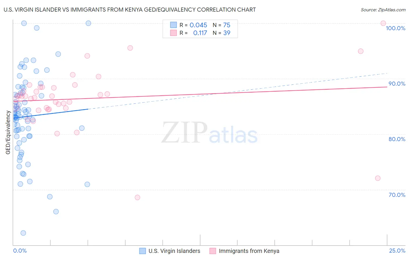 U.S. Virgin Islander vs Immigrants from Kenya GED/Equivalency