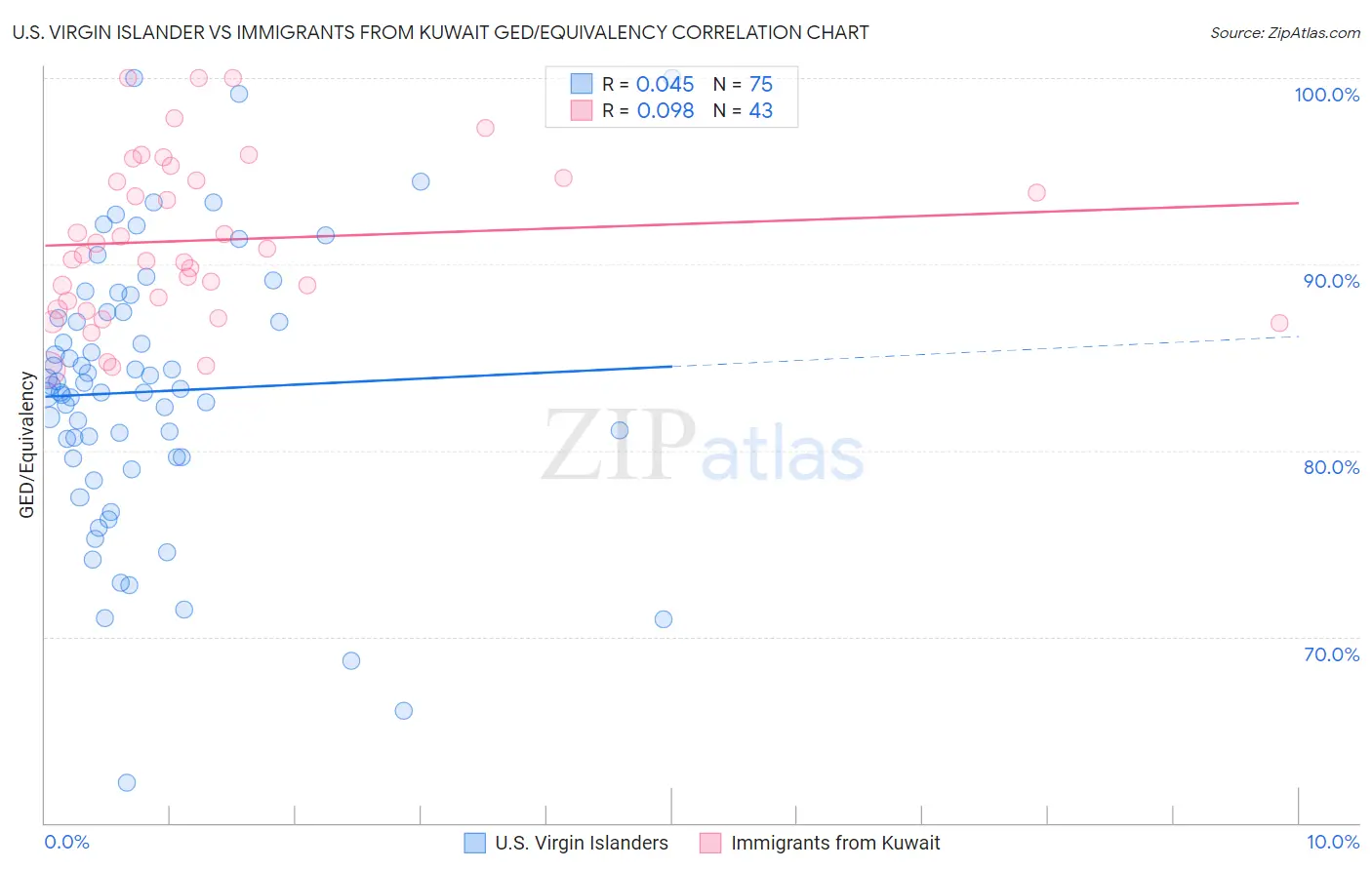 U.S. Virgin Islander vs Immigrants from Kuwait GED/Equivalency