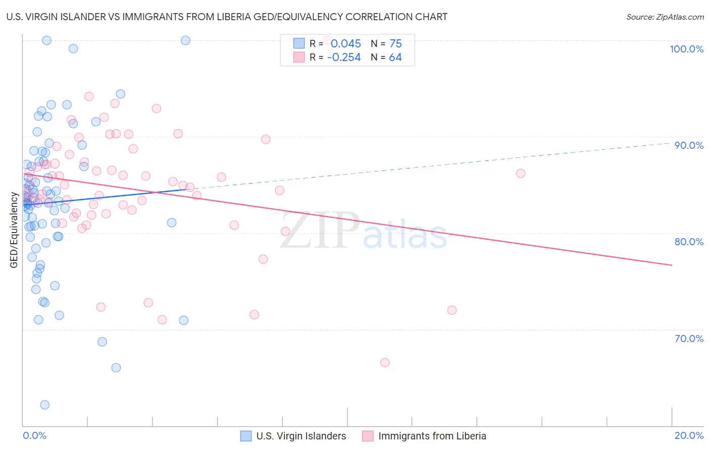 U.S. Virgin Islander vs Immigrants from Liberia GED/Equivalency