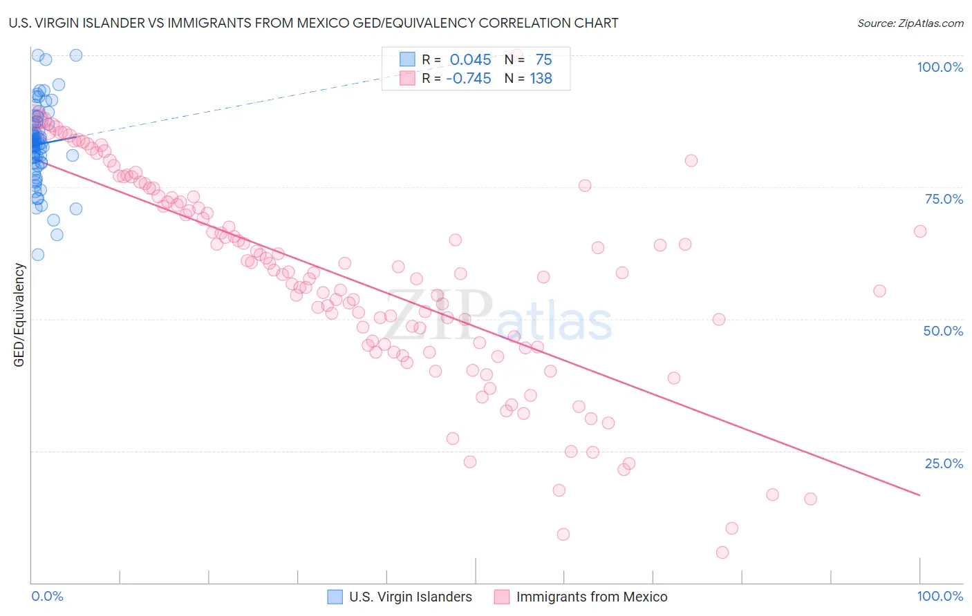 U.S. Virgin Islander vs Immigrants from Mexico GED/Equivalency