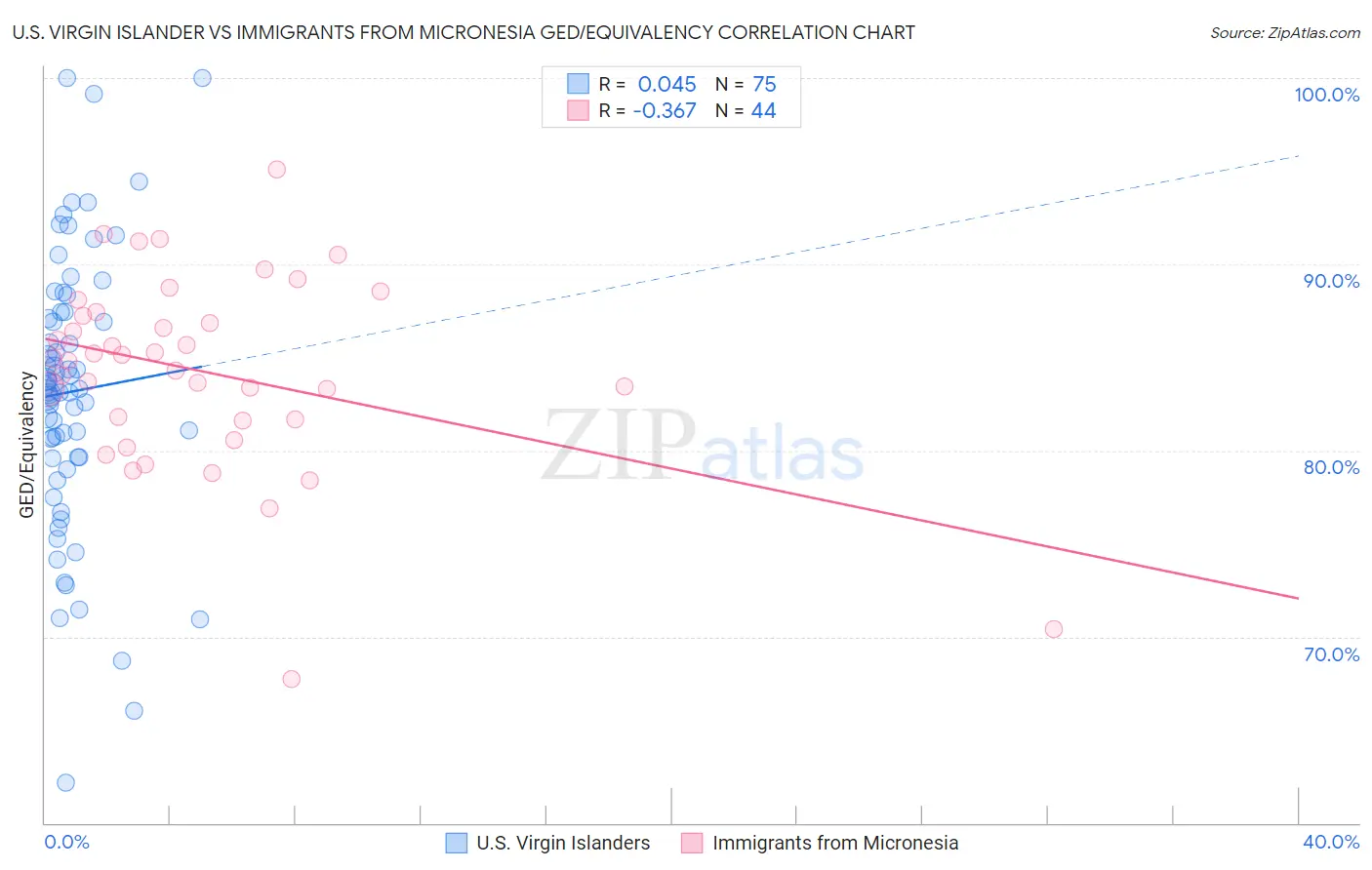 U.S. Virgin Islander vs Immigrants from Micronesia GED/Equivalency