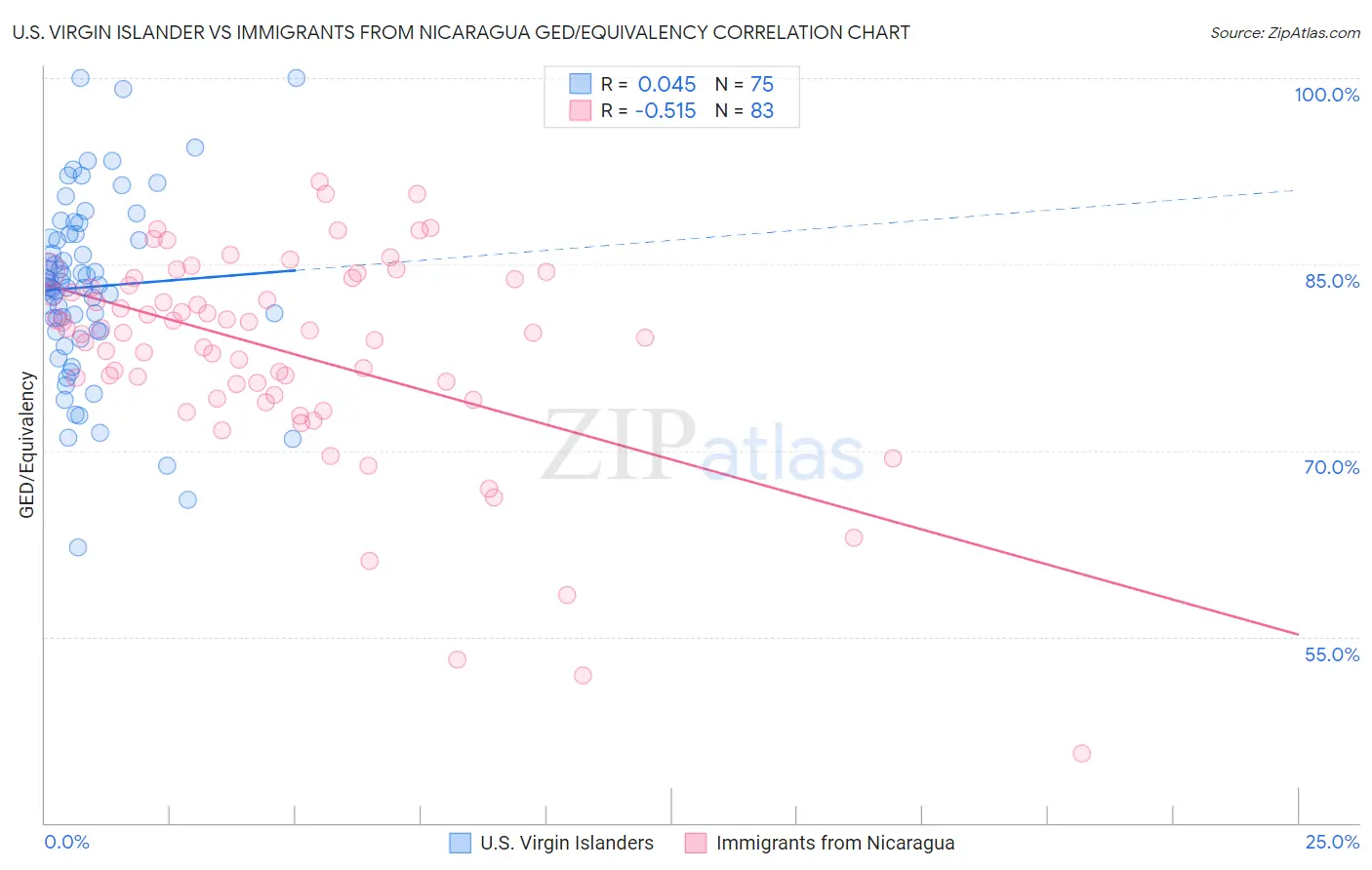 U.S. Virgin Islander vs Immigrants from Nicaragua GED/Equivalency