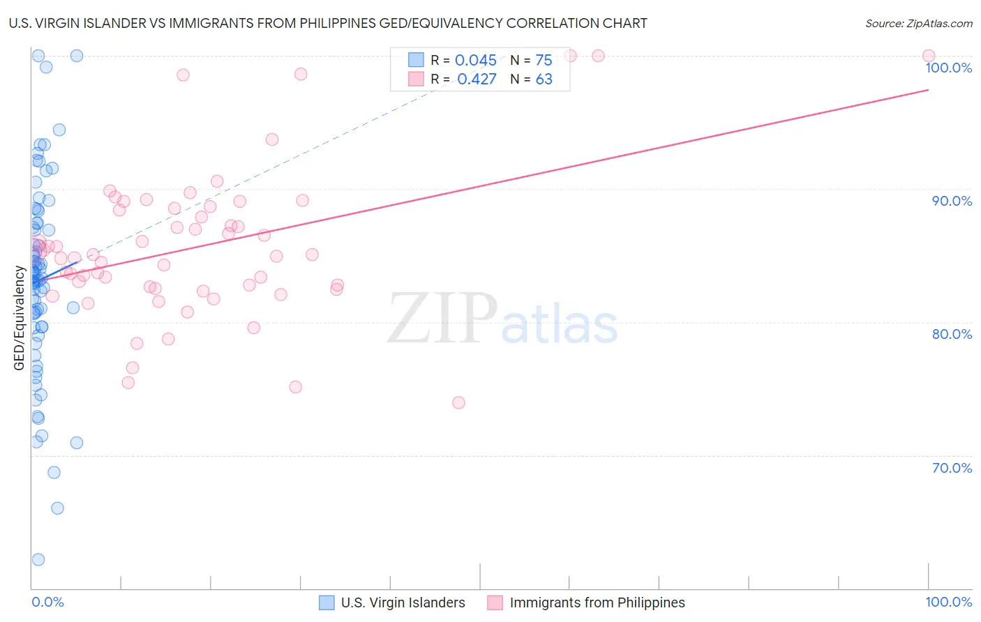 U.S. Virgin Islander vs Immigrants from Philippines GED/Equivalency
