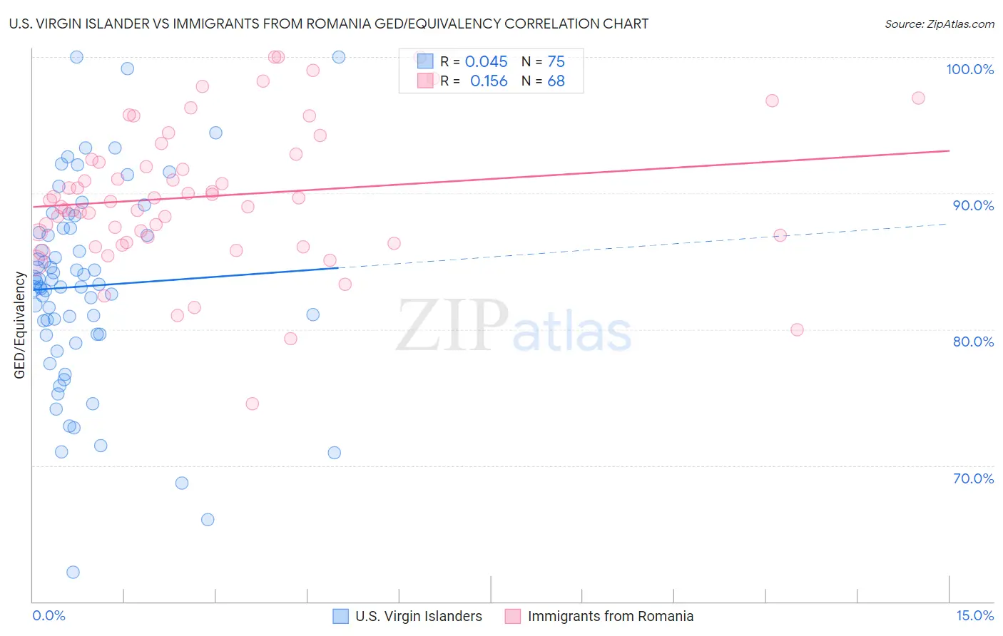 U.S. Virgin Islander vs Immigrants from Romania GED/Equivalency