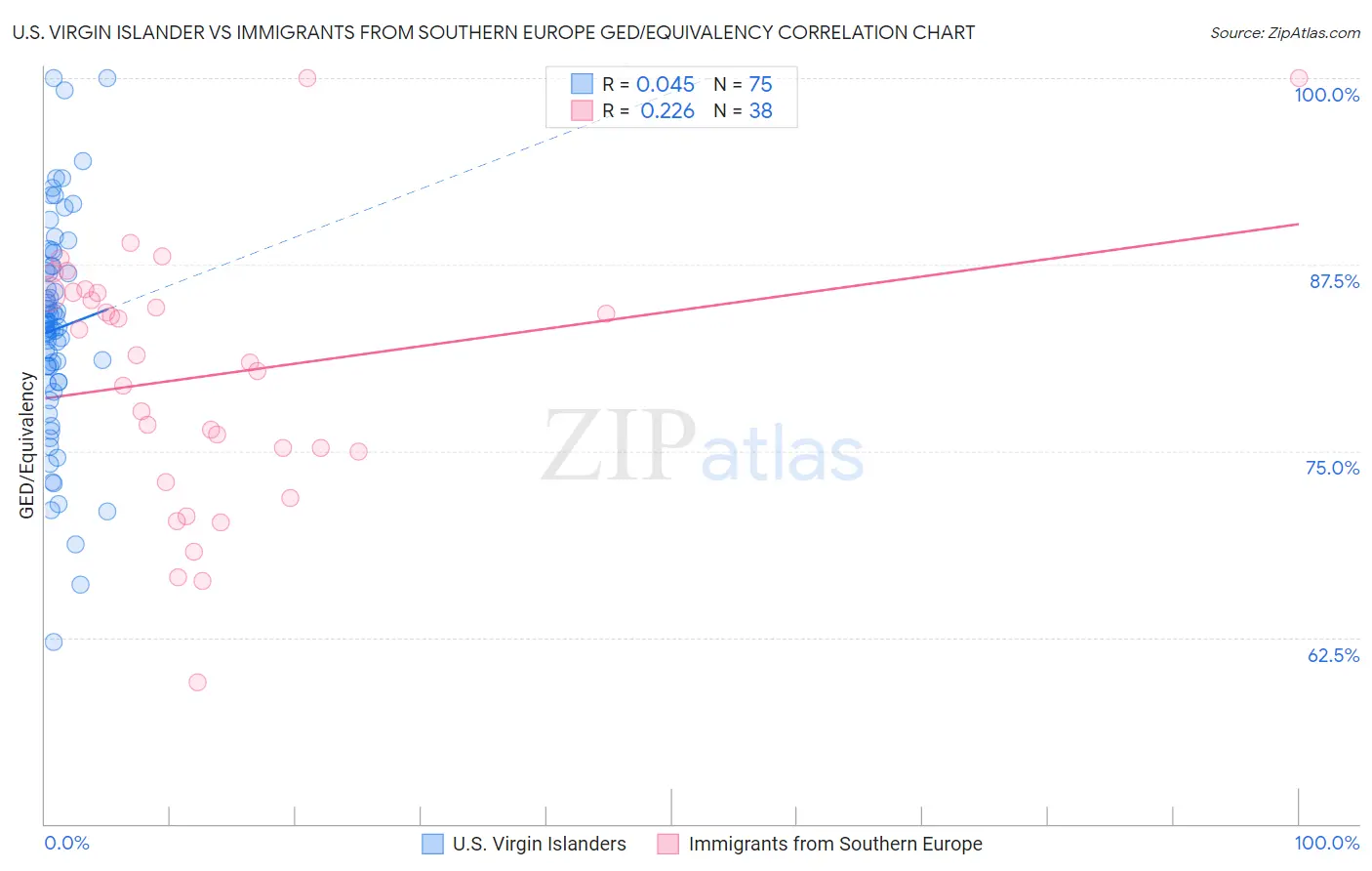 U.S. Virgin Islander vs Immigrants from Southern Europe GED/Equivalency