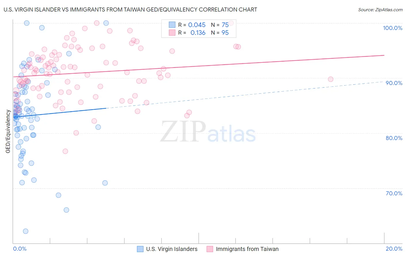 U.S. Virgin Islander vs Immigrants from Taiwan GED/Equivalency