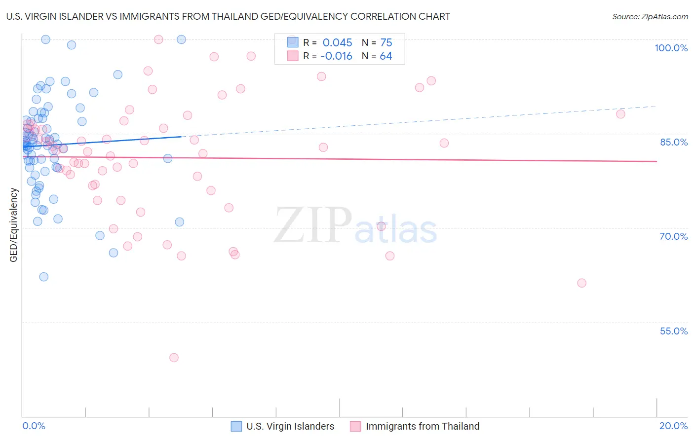 U.S. Virgin Islander vs Immigrants from Thailand GED/Equivalency