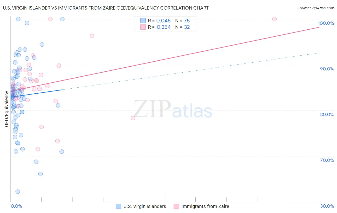 U.S. Virgin Islander vs Immigrants from Zaire GED/Equivalency