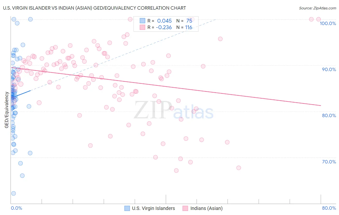 U.S. Virgin Islander vs Indian (Asian) GED/Equivalency