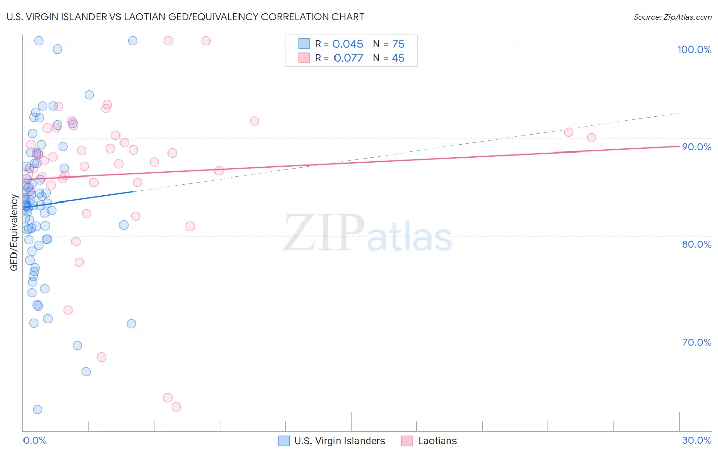 U.S. Virgin Islander vs Laotian GED/Equivalency