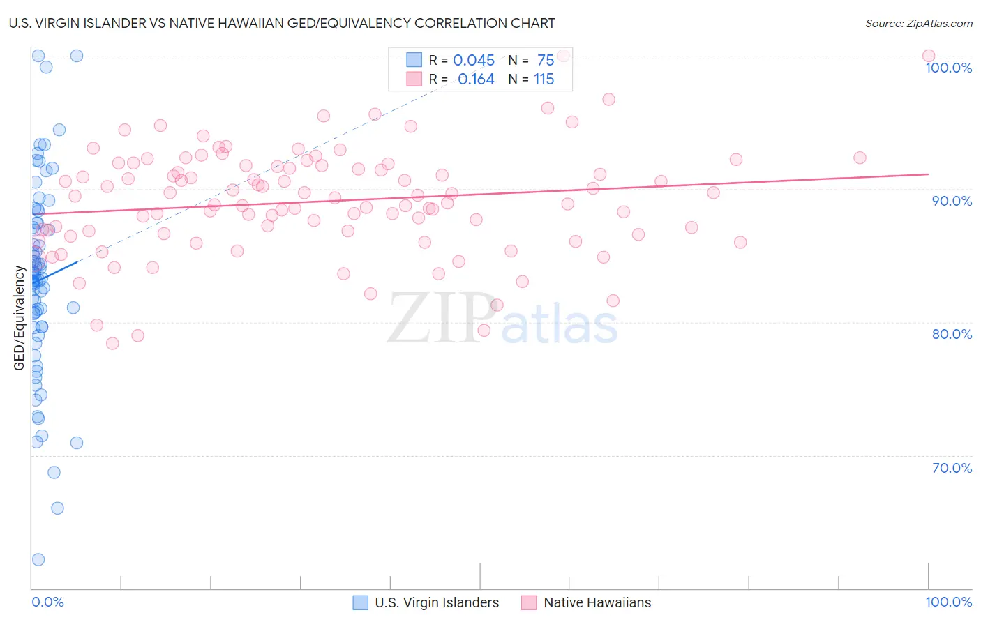 U.S. Virgin Islander vs Native Hawaiian GED/Equivalency