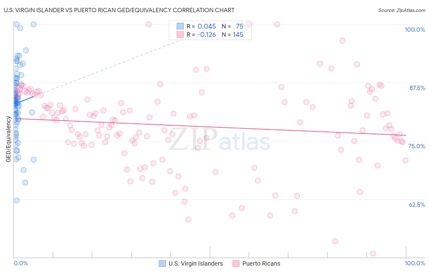 U.S. Virgin Islander vs Puerto Rican GED/Equivalency