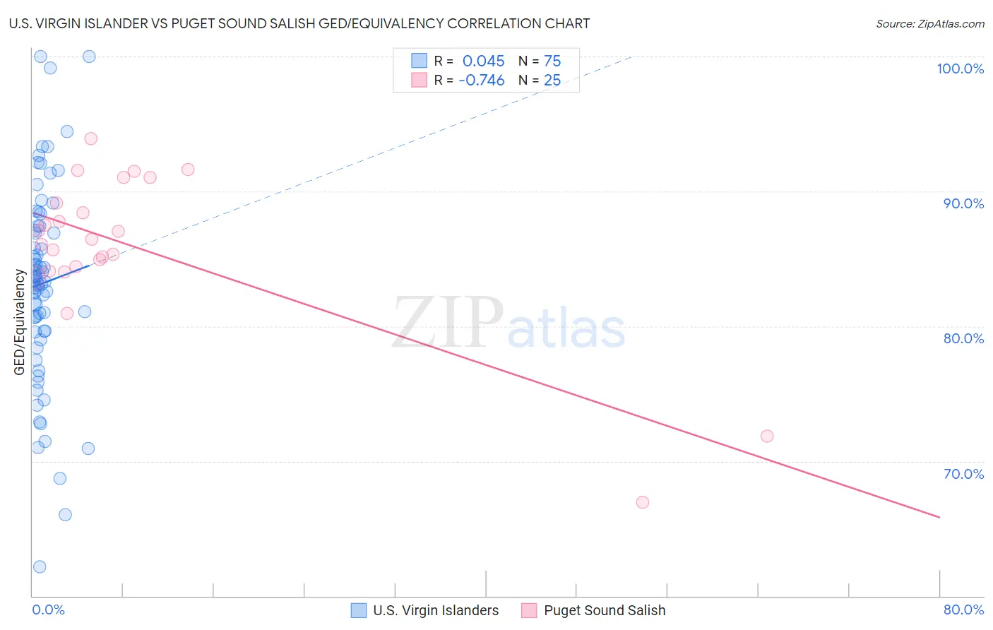 U.S. Virgin Islander vs Puget Sound Salish GED/Equivalency