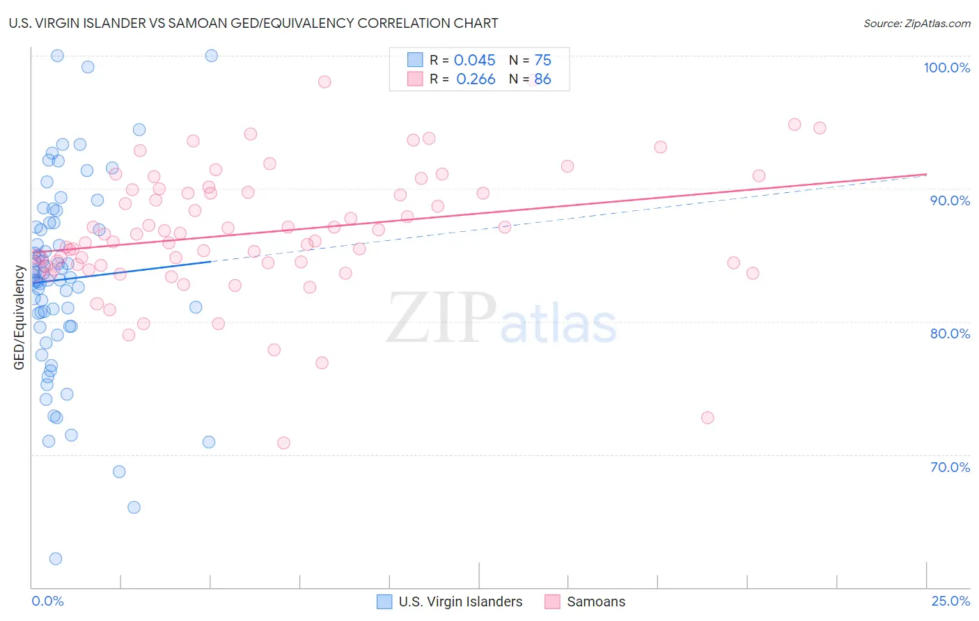 U.S. Virgin Islander vs Samoan GED/Equivalency