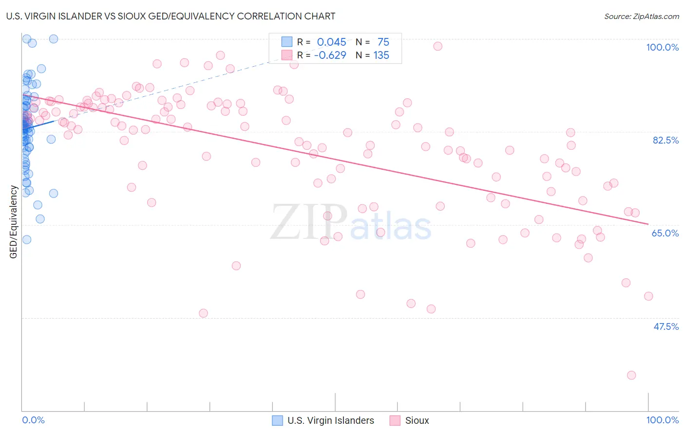 U.S. Virgin Islander vs Sioux GED/Equivalency